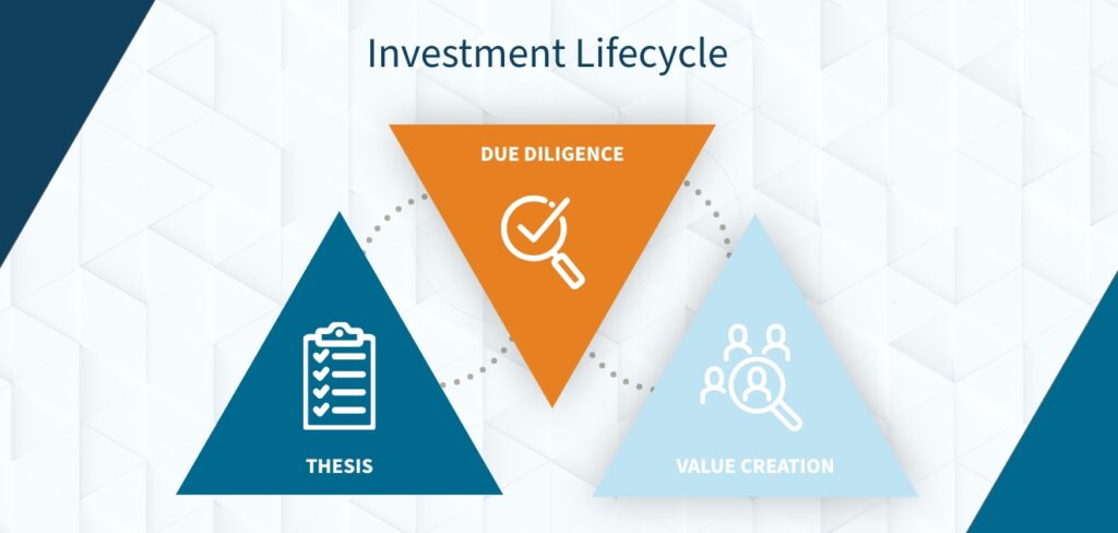 A diagram outlining the investment lifecycle showing the link between due diligence, value creation, and thesis development. 